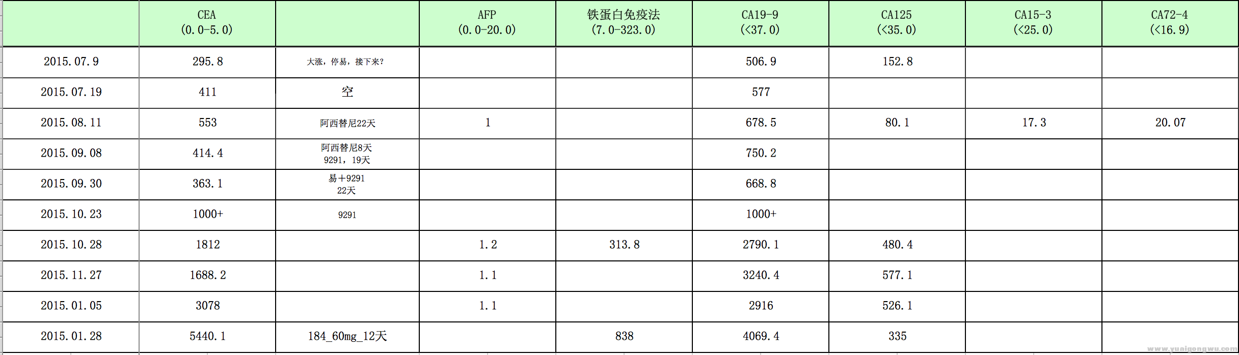 肿瘤指标